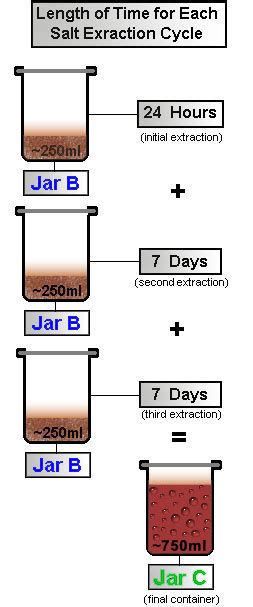 extracting dmt from bananas.